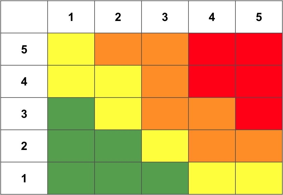 risk matrix