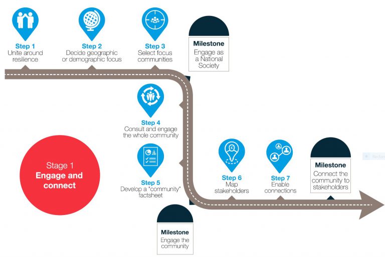 Road map to community resilience: Operationalizing the Framework for ...