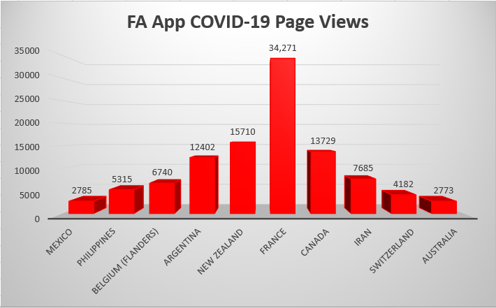 COVID-19 Page Views in Red Cross First Aid App