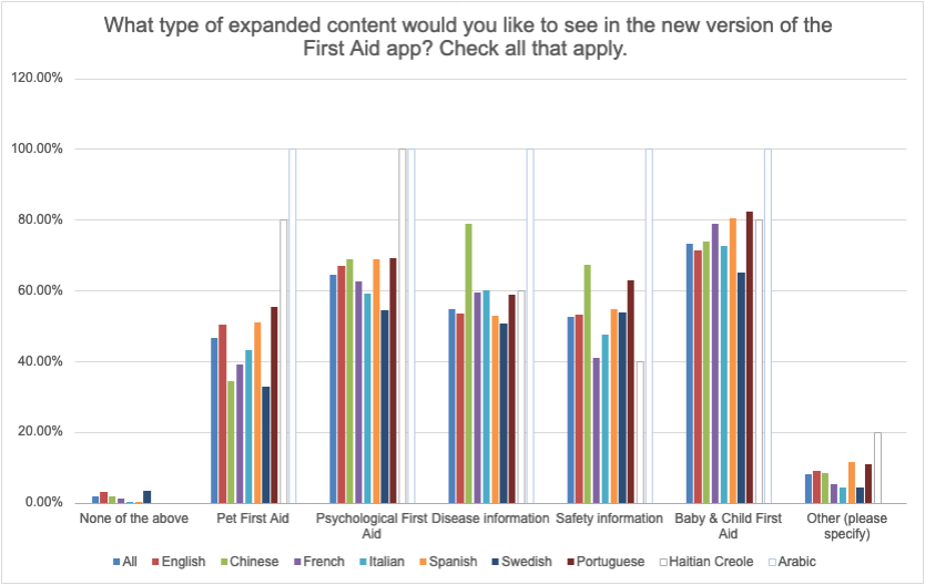 Types of expanded content preferred by respondents