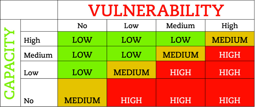 Capacity High Risk Low Risk Reference Sheet CC - PrepareCenter
