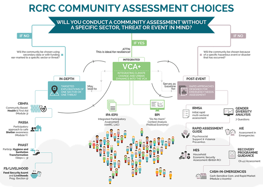 RCRC Community assessment choices