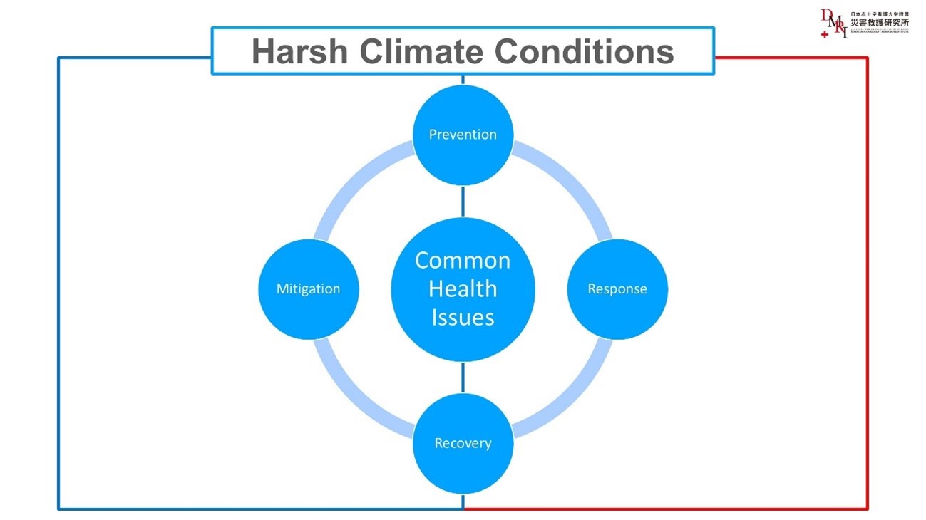 Diagram of the disaster management cycle within a framework of harsh climate conditions