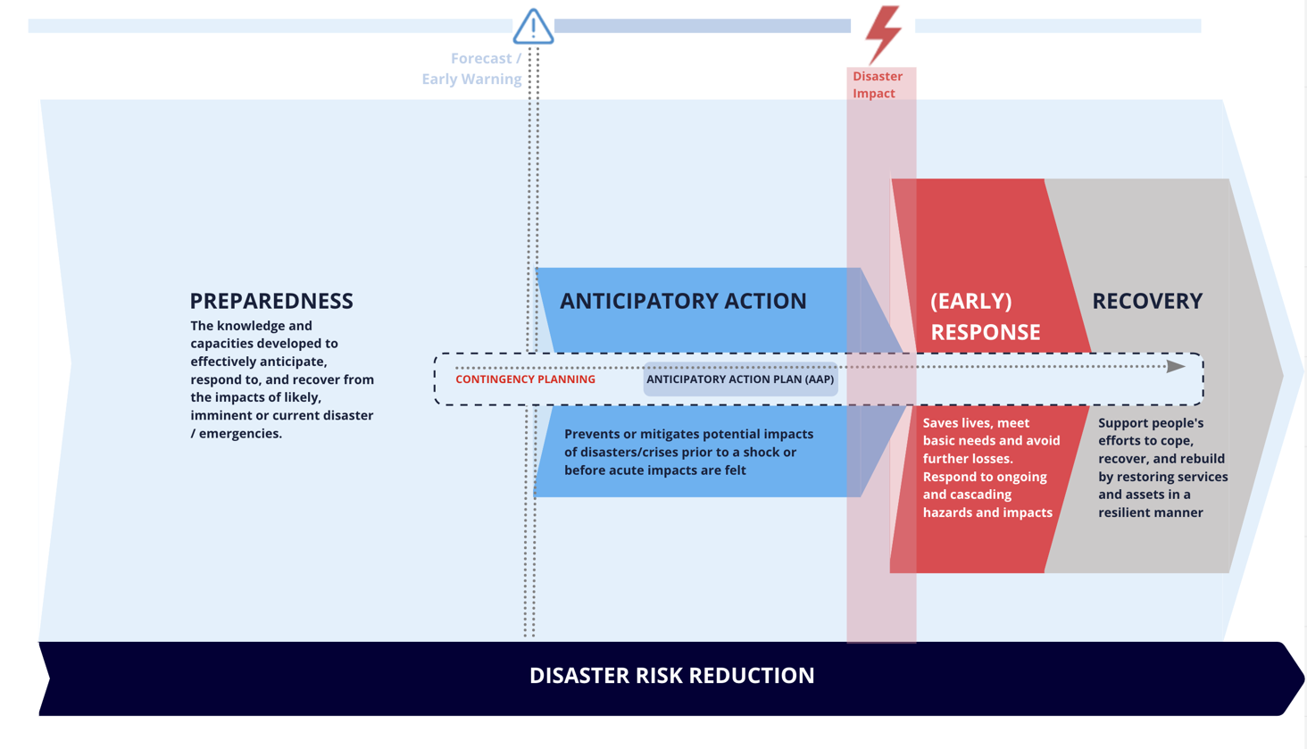 Diagram of the disaster risk management continuum showing how preparedness, anticipatory action, early response, and recovery relate to a forecast or early warning and the disaster impact, all set within disaster risk reduction.